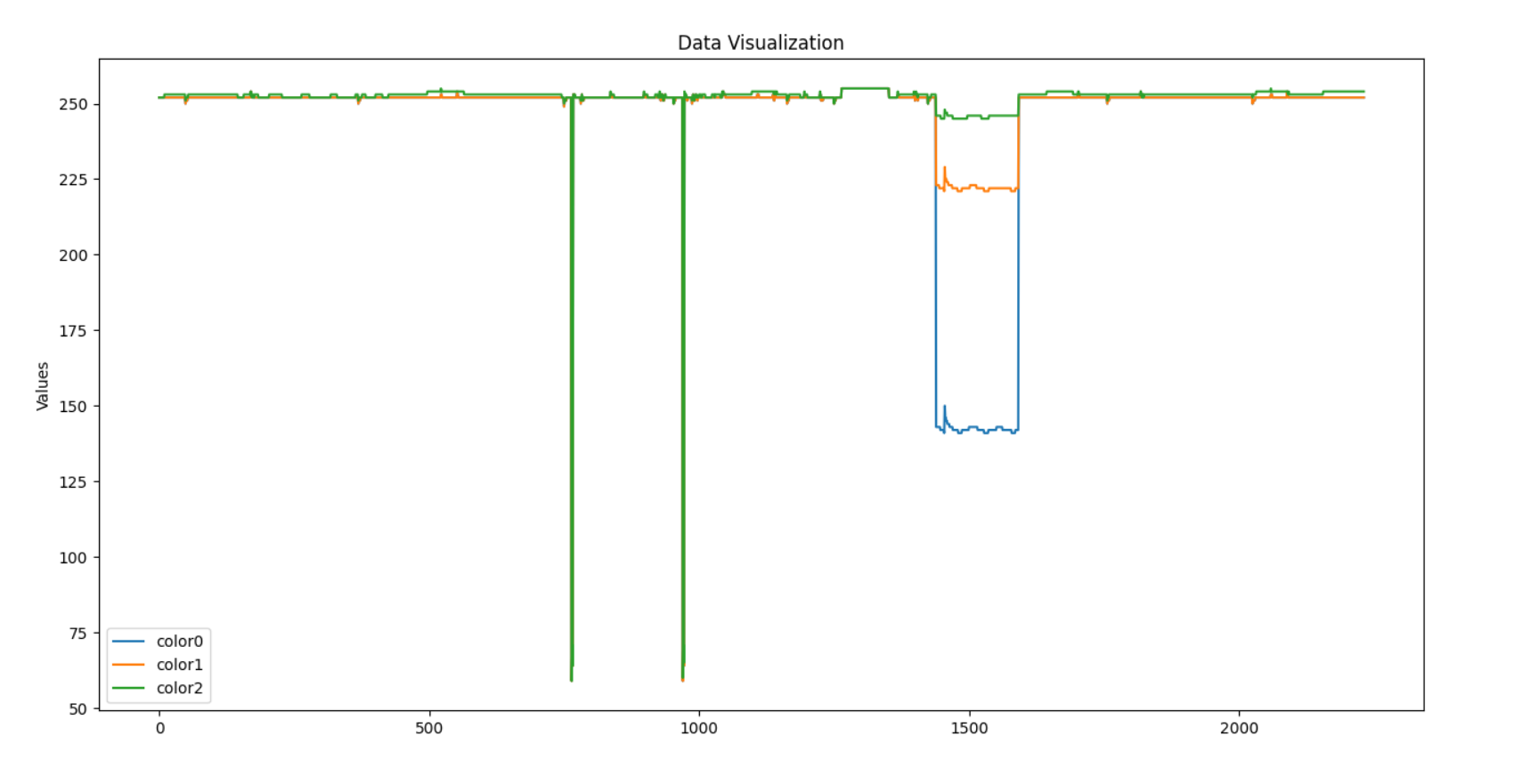Visualization can result in no errors