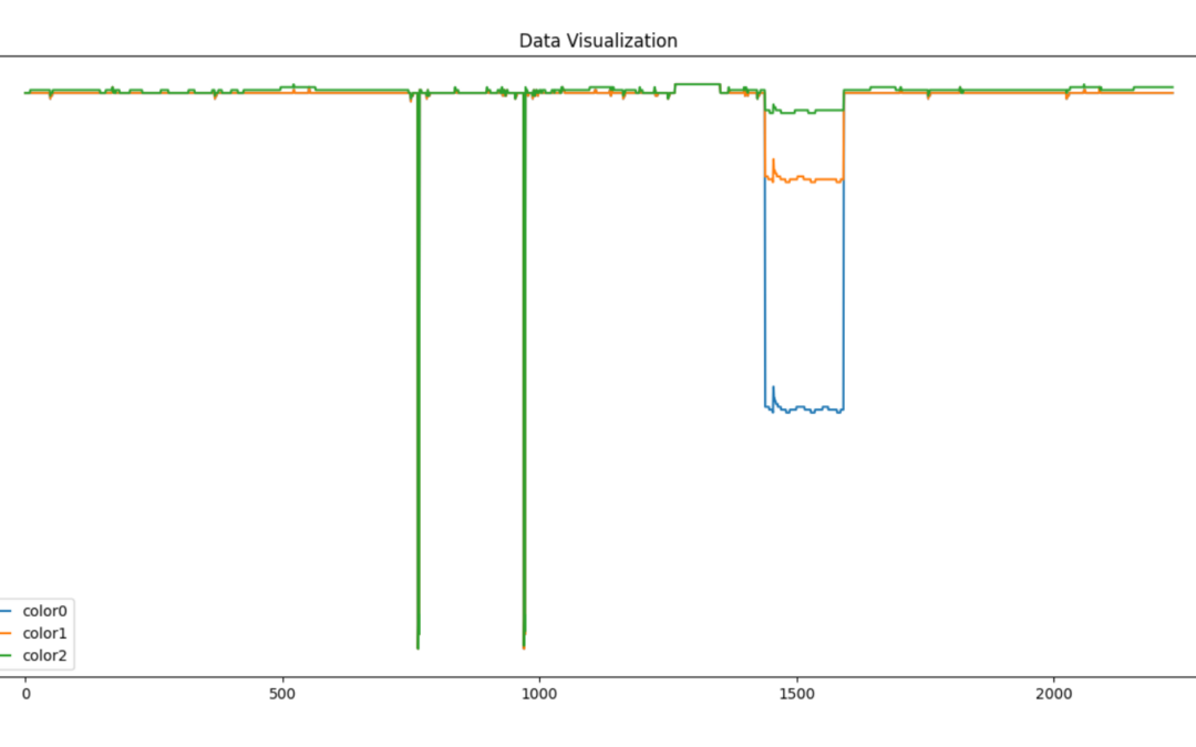 Visualization can result in no errors